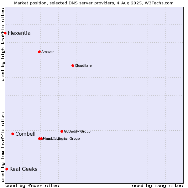 Market position of Combell vs. Real Geeks vs. Flexential