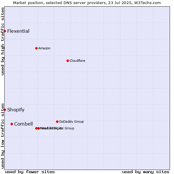 Market position of Combell vs. Shopify vs. Flexential
