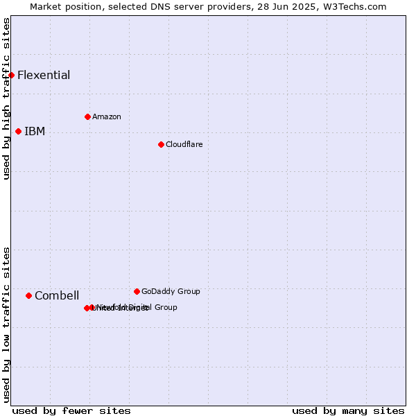 Market position of Combell vs. IBM vs. Flexential
