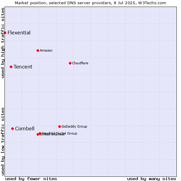 Market position of Combell vs. Tencent vs. Flexential