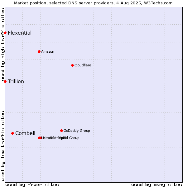 Market position of Combell vs. Flexential vs. Trillion