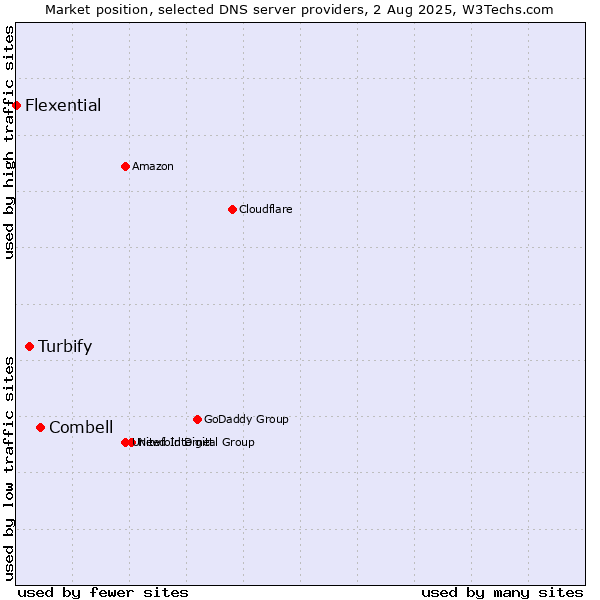 Market position of Combell vs. Turbify vs. Flexential