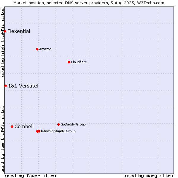 Market position of Combell vs. 1&1 Versatel vs. Flexential