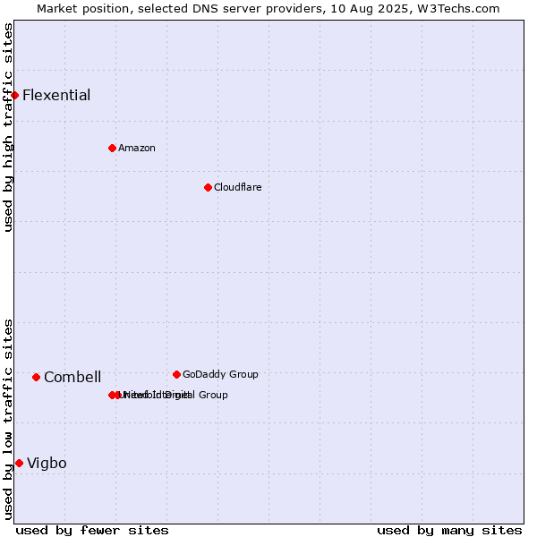 Market position of Combell vs. Vigbo vs. Flexential