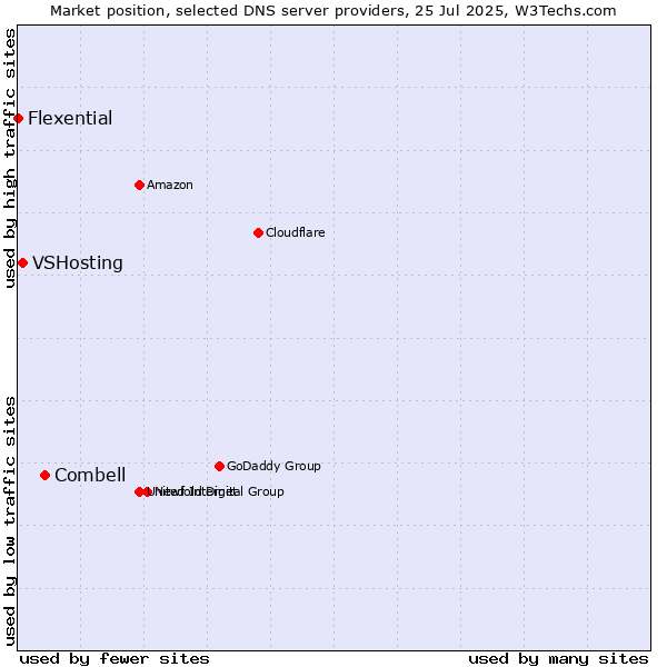 Market position of Combell vs. VSHosting vs. Flexential