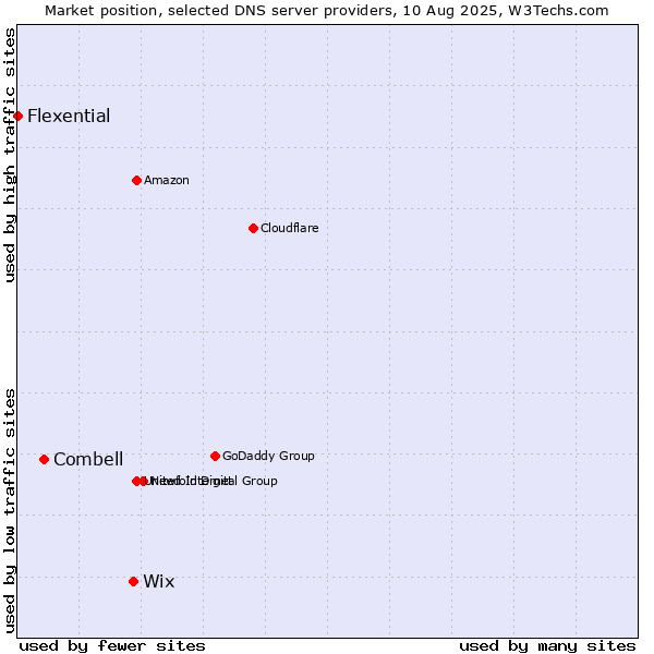 Market position of Wix vs. Combell vs. Flexential