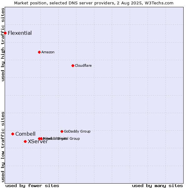 Market position of XServer vs. Combell vs. Flexential