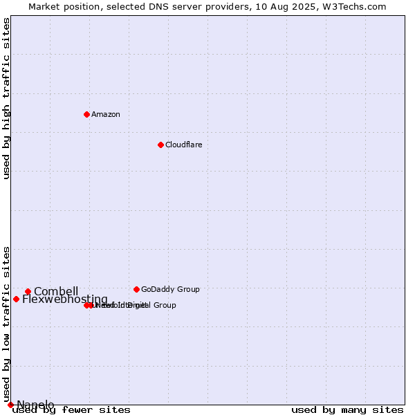 Market position of Combell vs. Flexwebhosting vs. Nanelo