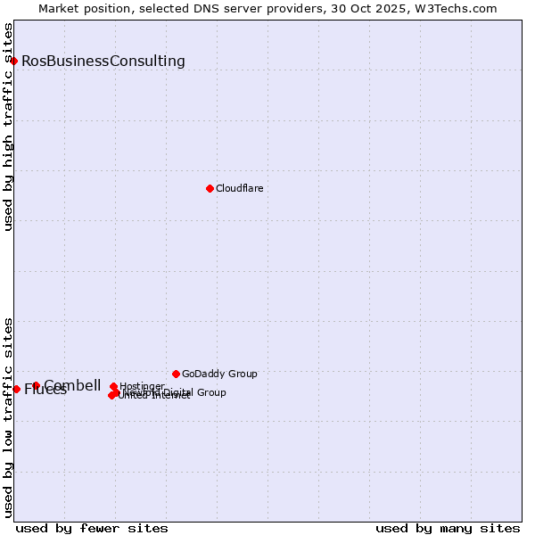 Market position of Combell vs. Fluccs vs. RosBusinessConsulting