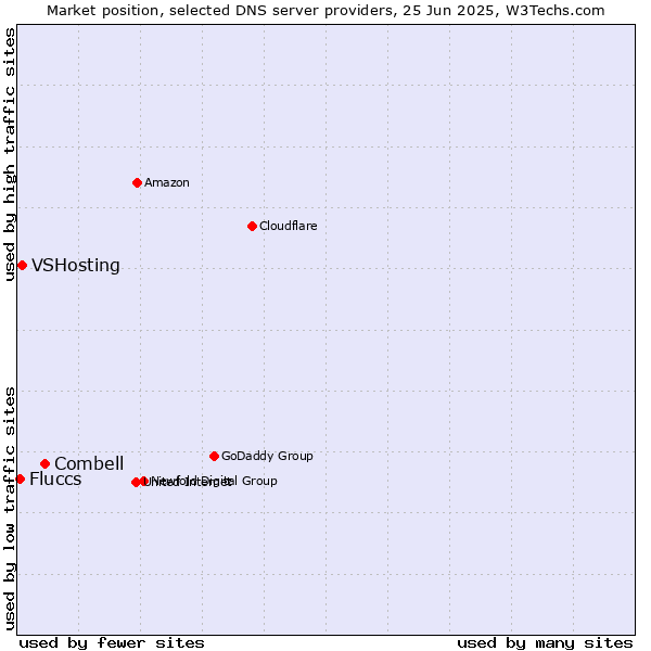 Market position of Combell vs. VSHosting vs. Fluccs