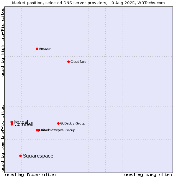 Market position of Squarespace vs. Combell vs. Forpsi