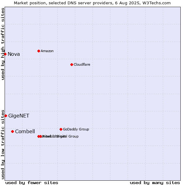 Market position of Combell vs. GigeNET vs. Nova