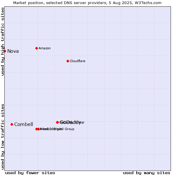 Market position of GoDaddy vs. Combell vs. Nova