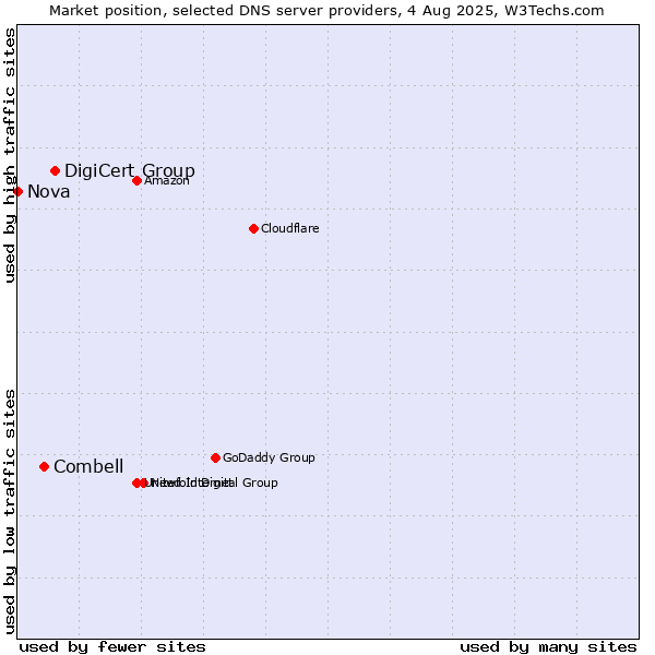 Market position of DigiCert Group vs. Combell vs. Nova