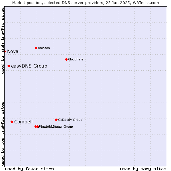 Market position of Combell vs. easyDNS Group vs. Nova