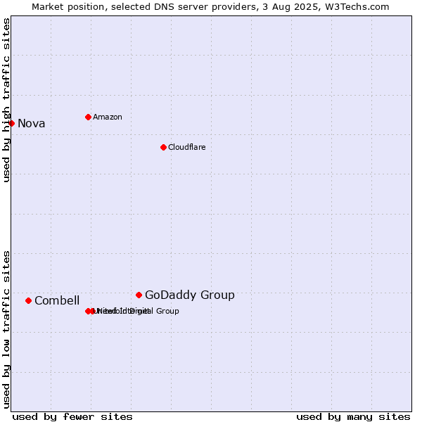 Market position of GoDaddy Group vs. Combell vs. Nova