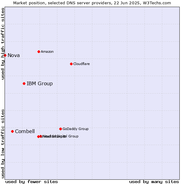 Market position of IBM Group vs. Combell vs. Nova