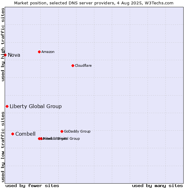 Market position of Combell vs. Liberty Global Group vs. Nova