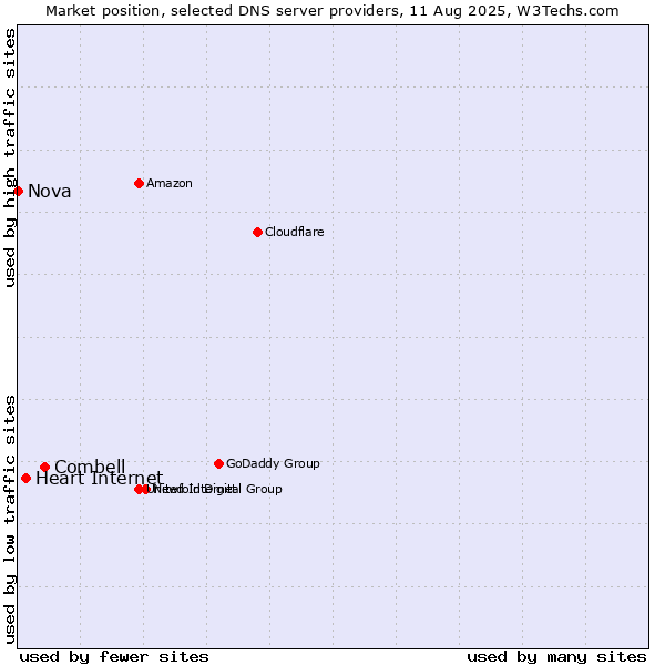 Market position of Combell vs. Heart Internet vs. Nova