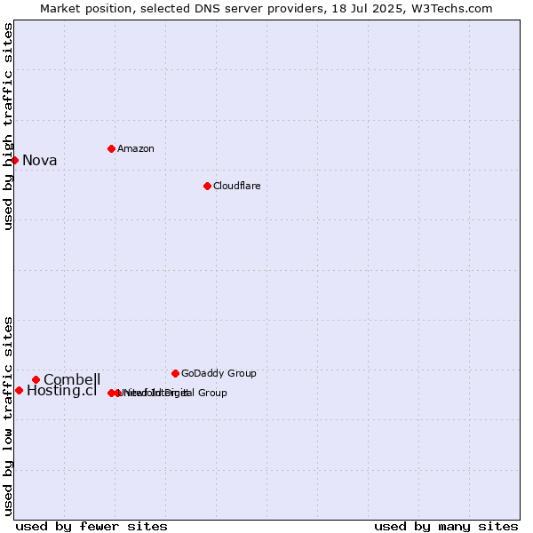 Market position of Combell vs. Hosting.cl vs. Nova