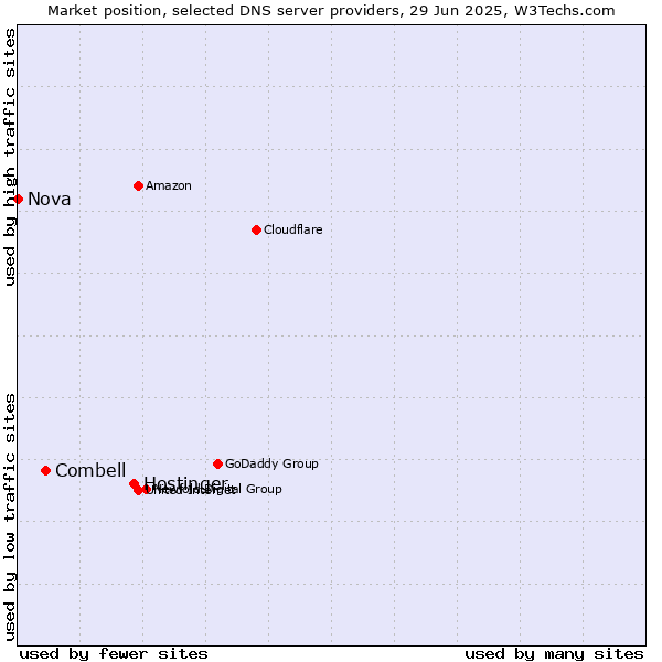 Market position of Hostinger vs. Combell vs. Nova