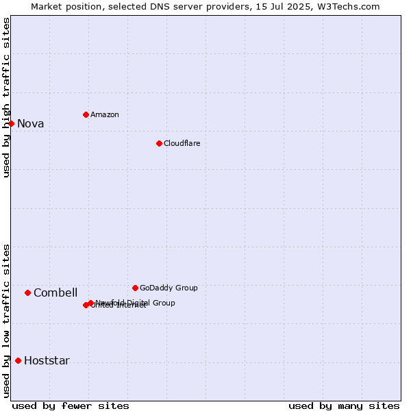 Market position of Combell vs. Hoststar vs. Nova
