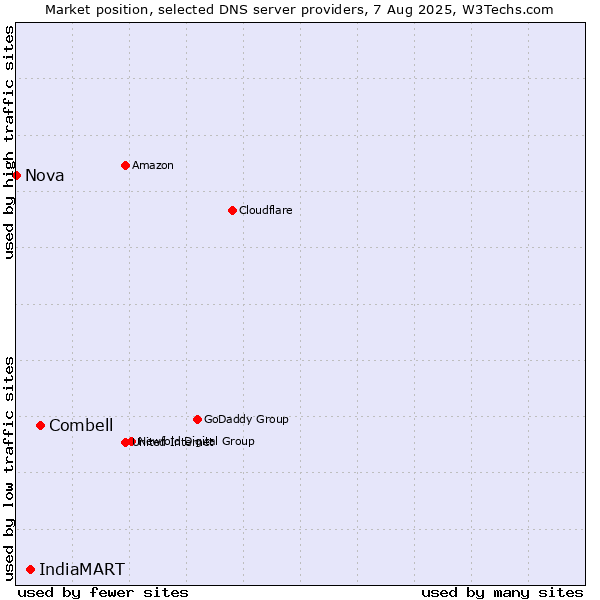 Market position of Combell vs. IndiaMART vs. Nova