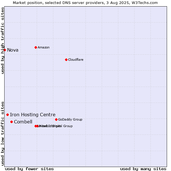 Market position of Combell vs. Iron Hosting Centre vs. Nova