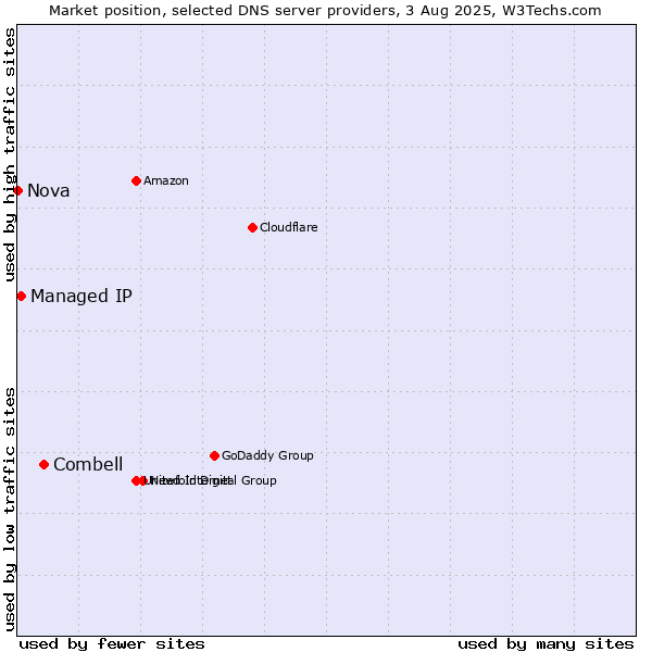 Market position of Combell vs. Managed IP vs. Nova