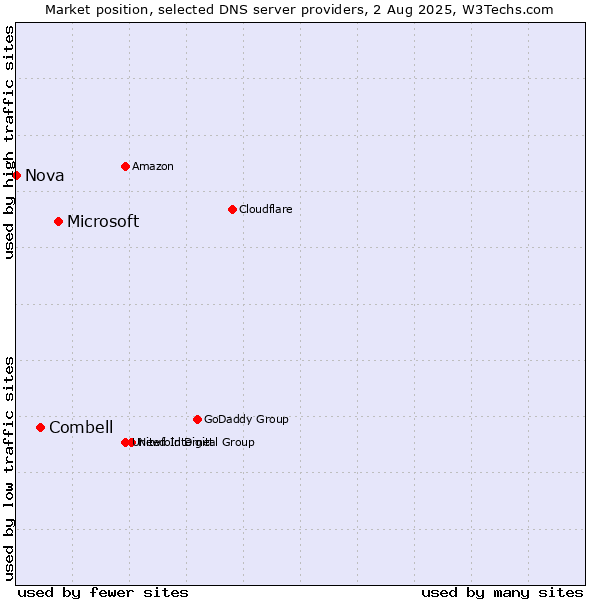 Market position of Microsoft vs. Combell vs. Nova