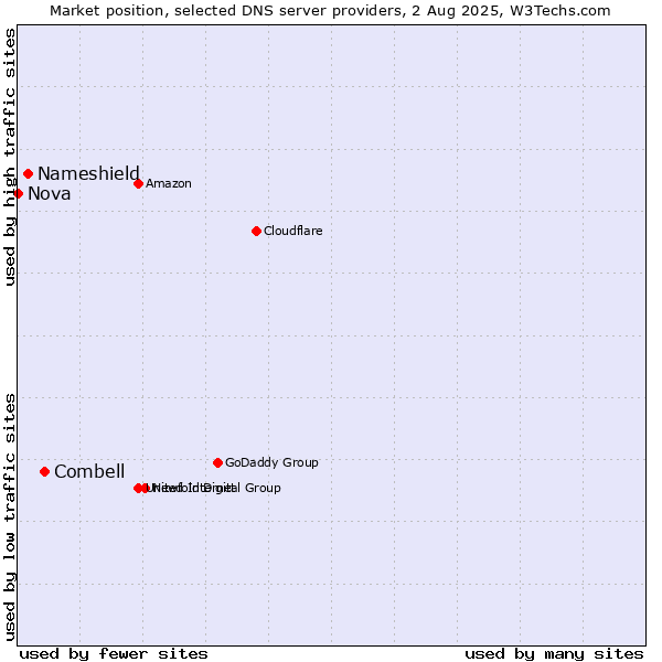 Market position of Combell vs. Nameshield vs. Nova