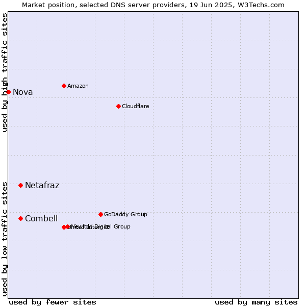 Market position of Combell vs. Netafraz vs. Nova