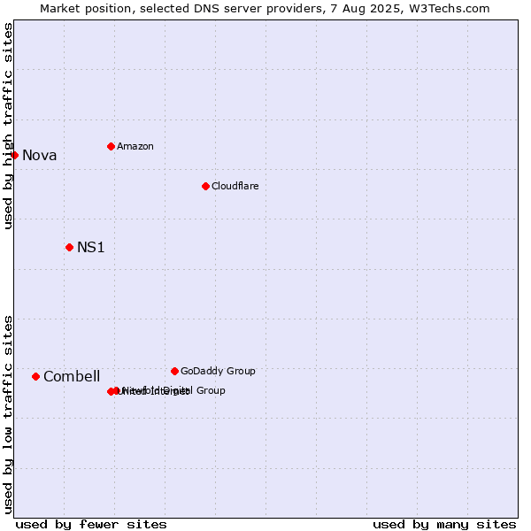 Market position of NS1 vs. Combell vs. Nova