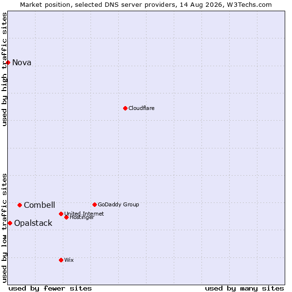 Market position of Combell vs. Opalstack vs. Nova