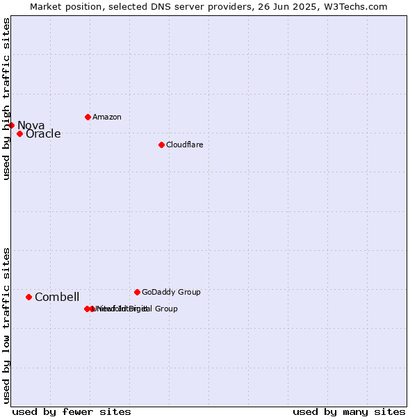 Market position of Combell vs. Oracle vs. Nova