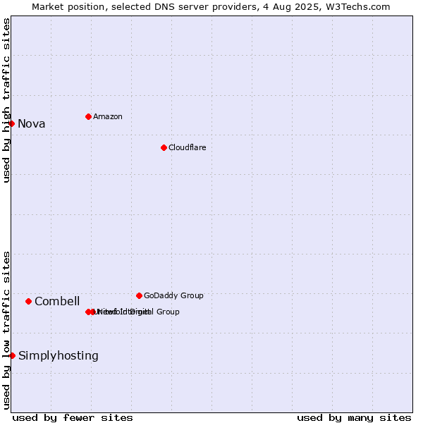 Market position of Combell vs. Simplyhosting vs. Nova