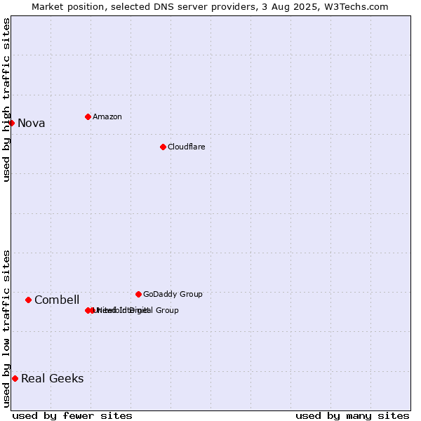Market position of Combell vs. Real Geeks vs. Nova