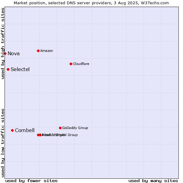 Market position of Combell vs. Selectel vs. Nova
