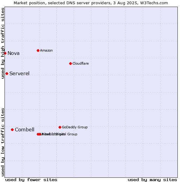 Market position of Combell vs. Serverel vs. Nova