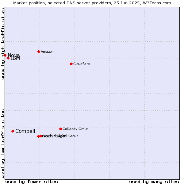 Market position of Combell vs. IBM vs. Nova