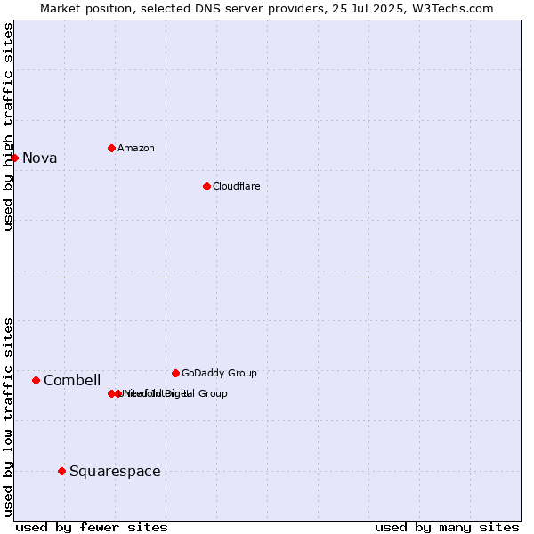 Market position of Squarespace vs. Combell vs. Nova