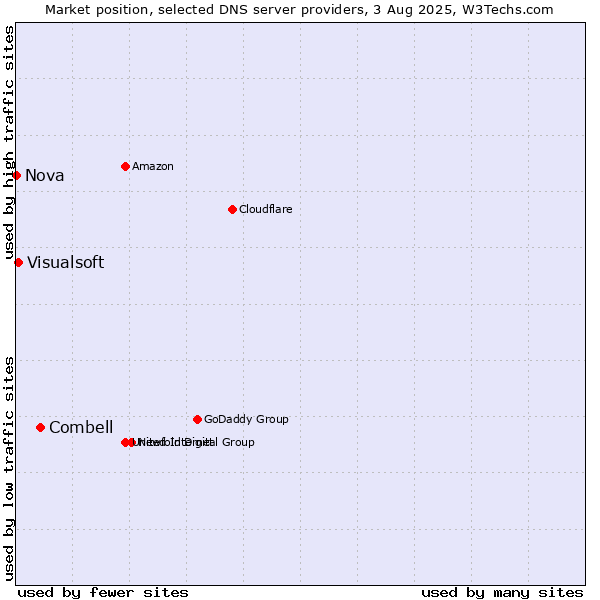 Market position of Combell vs. Visualsoft vs. Nova