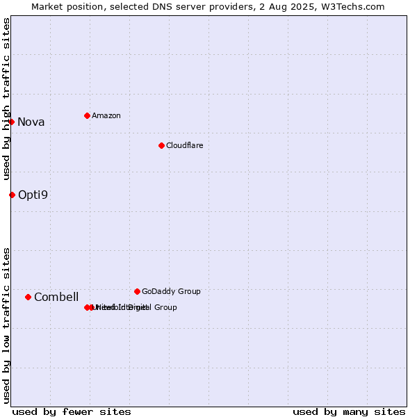 Market position of Combell vs. Opti9 vs. Nova