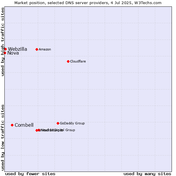 Market position of Combell vs. Webzilla vs. Nova