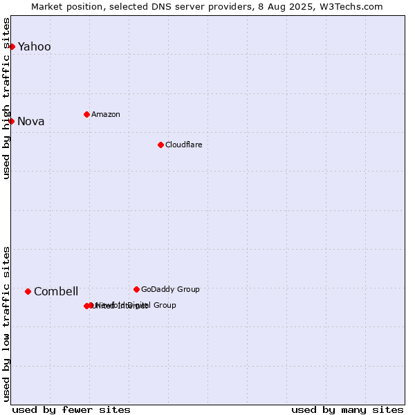 Market position of Combell vs. Yahoo vs. Nova