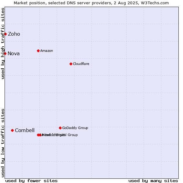 Market position of Combell vs. Zoho vs. Nova