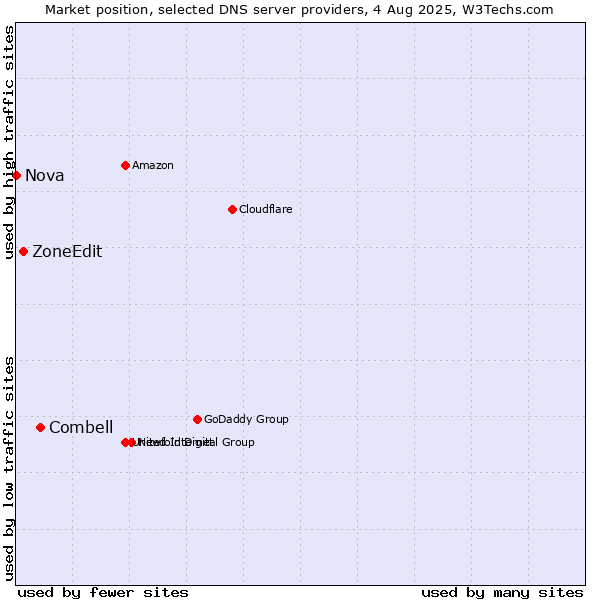 Market position of Combell vs. ZoneEdit vs. Nova