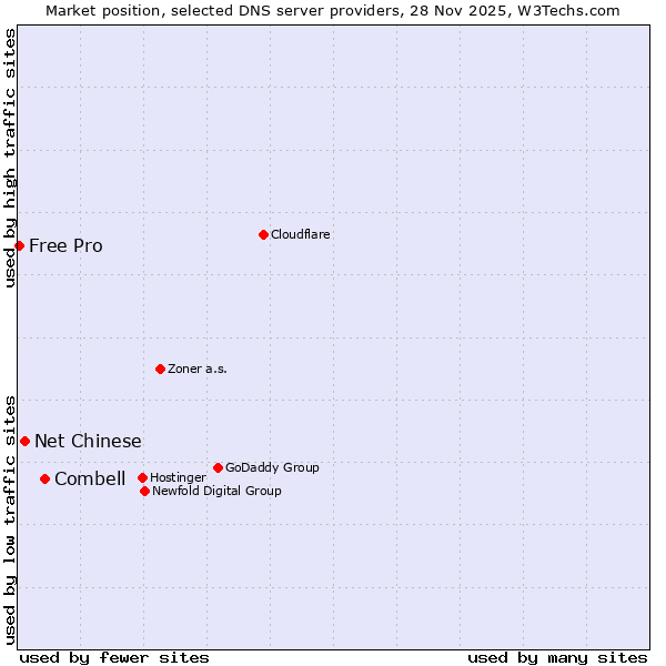 Market position of Combell vs. Net Chinese vs. Free Pro