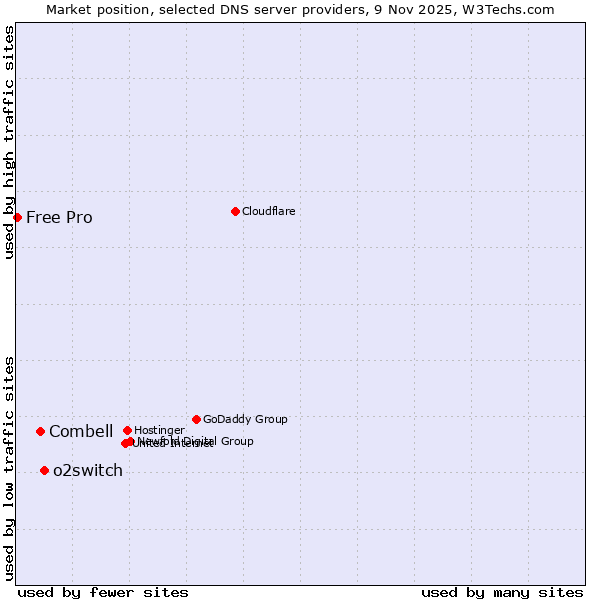 Market position of o2switch vs. Combell vs. Free Pro