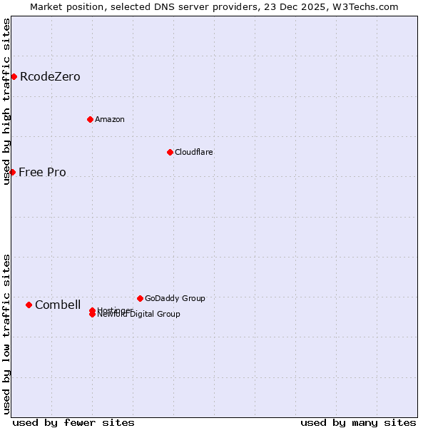 Market position of Combell vs. RcodeZero vs. Free Pro